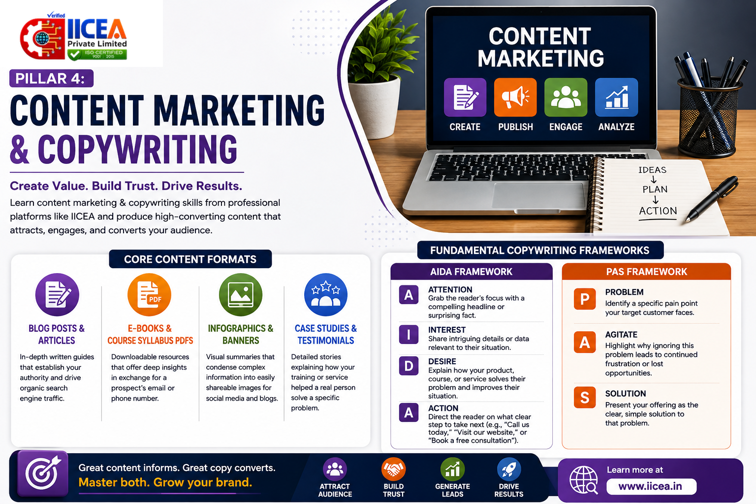 Pillar 4: Content Marketing and Copywriting Strategy for Creating Valuable Content, Building Trust, and Driving Results
