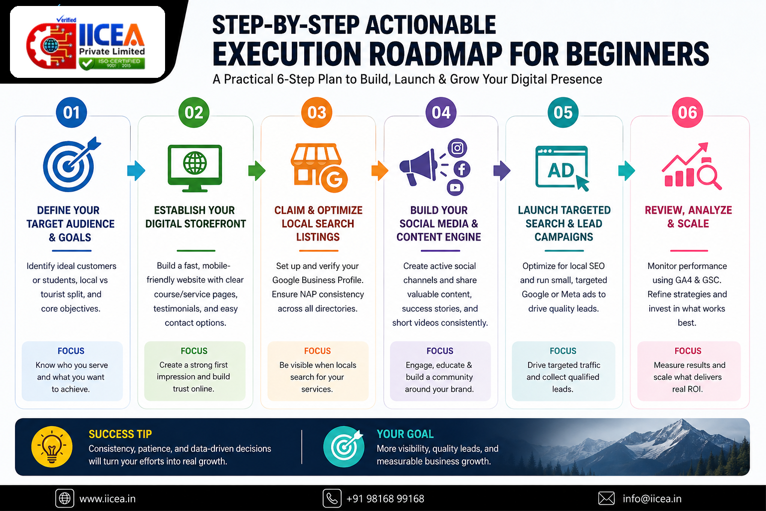 Step-by-Step Actionable Execution Roadmap for Beginners: 6-Step Digital Marketing Plan to Build, Launch, and Grow Your Digital Presence